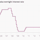 Image for article titled The nine most important economic charts of the week